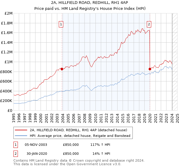 2A, HILLFIELD ROAD, REDHILL, RH1 4AP: Price paid vs HM Land Registry's House Price Index