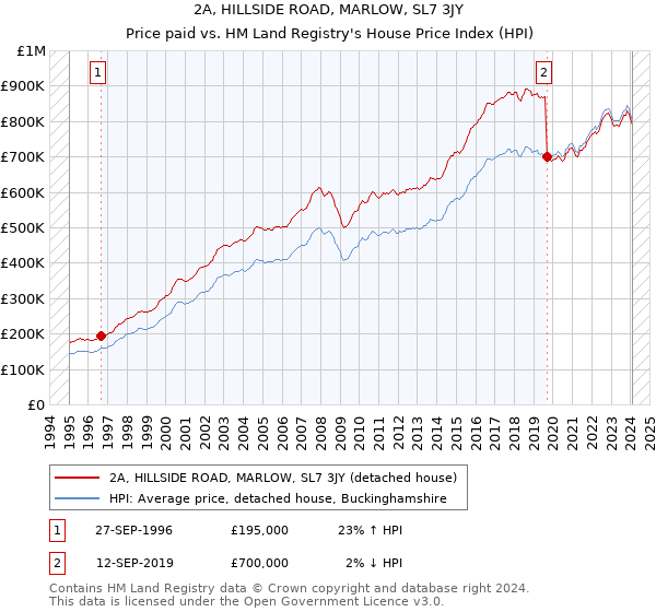 2A, HILLSIDE ROAD, MARLOW, SL7 3JY: Price paid vs HM Land Registry's House Price Index