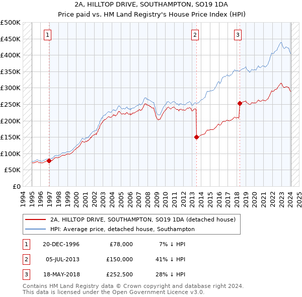2A, HILLTOP DRIVE, SOUTHAMPTON, SO19 1DA: Price paid vs HM Land Registry's House Price Index