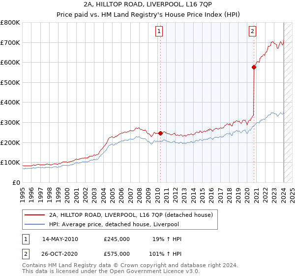 2A, HILLTOP ROAD, LIVERPOOL, L16 7QP: Price paid vs HM Land Registry's House Price Index