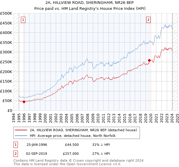 2A, HILLVIEW ROAD, SHERINGHAM, NR26 8EP: Price paid vs HM Land Registry's House Price Index