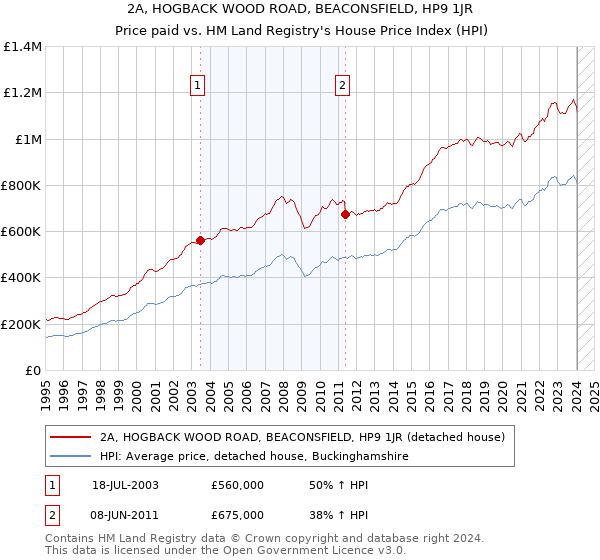 2A, HOGBACK WOOD ROAD, BEACONSFIELD, HP9 1JR: Price paid vs HM Land Registry's House Price Index