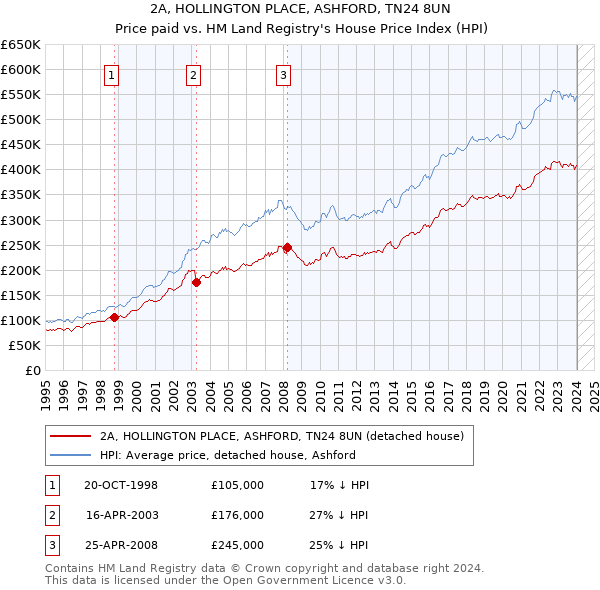 2A, HOLLINGTON PLACE, ASHFORD, TN24 8UN: Price paid vs HM Land Registry's House Price Index
