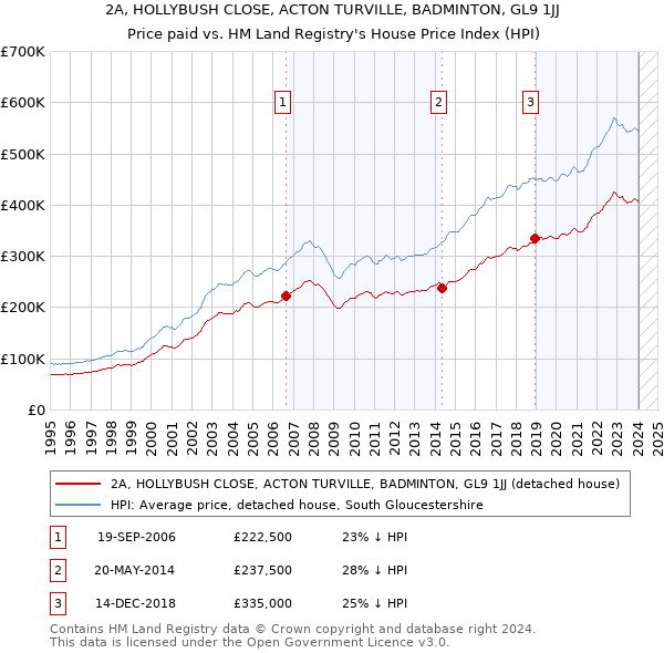 2A, HOLLYBUSH CLOSE, ACTON TURVILLE, BADMINTON, GL9 1JJ: Price paid vs HM Land Registry's House Price Index