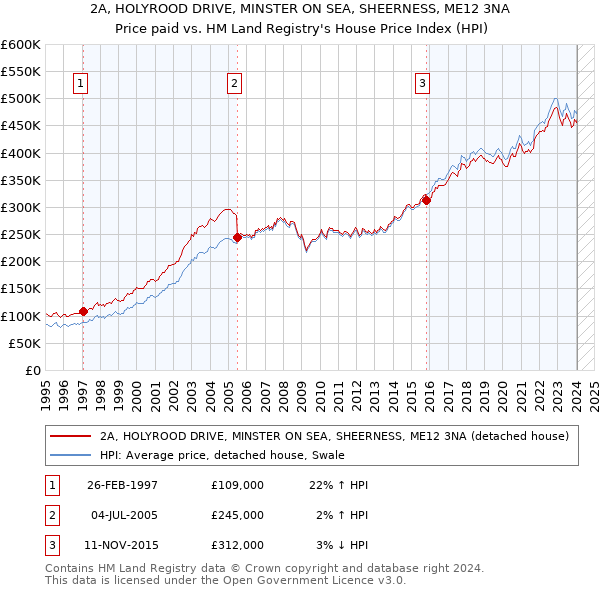 2A, HOLYROOD DRIVE, MINSTER ON SEA, SHEERNESS, ME12 3NA: Price paid vs HM Land Registry's House Price Index