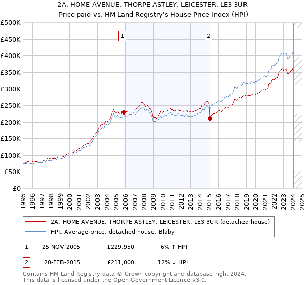 2A, HOME AVENUE, THORPE ASTLEY, LEICESTER, LE3 3UR: Price paid vs HM Land Registry's House Price Index