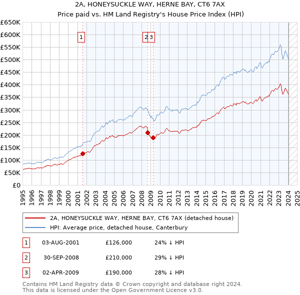 2A, HONEYSUCKLE WAY, HERNE BAY, CT6 7AX: Price paid vs HM Land Registry's House Price Index