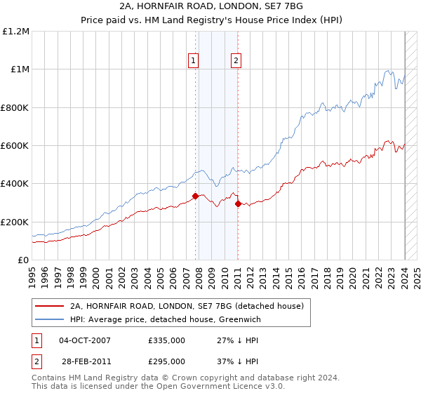 2A, HORNFAIR ROAD, LONDON, SE7 7BG: Price paid vs HM Land Registry's House Price Index