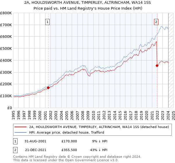 2A, HOULDSWORTH AVENUE, TIMPERLEY, ALTRINCHAM, WA14 1SS: Price paid vs HM Land Registry's House Price Index