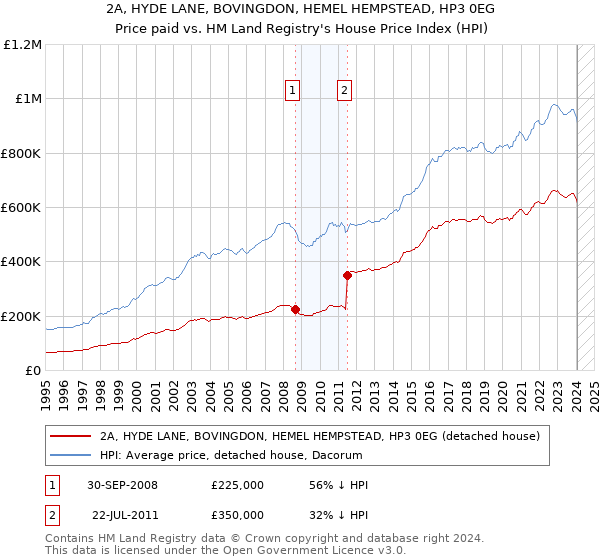 2A, HYDE LANE, BOVINGDON, HEMEL HEMPSTEAD, HP3 0EG: Price paid vs HM Land Registry's House Price Index