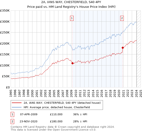 2A, IANS WAY, CHESTERFIELD, S40 4PY: Price paid vs HM Land Registry's House Price Index
