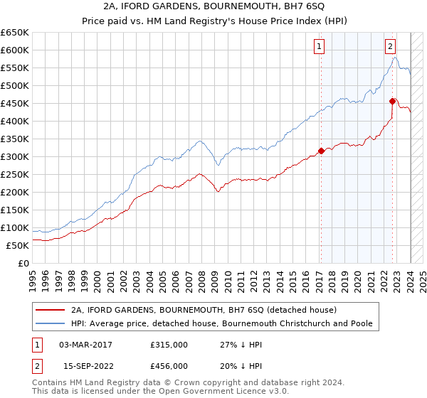 2A, IFORD GARDENS, BOURNEMOUTH, BH7 6SQ: Price paid vs HM Land Registry's House Price Index