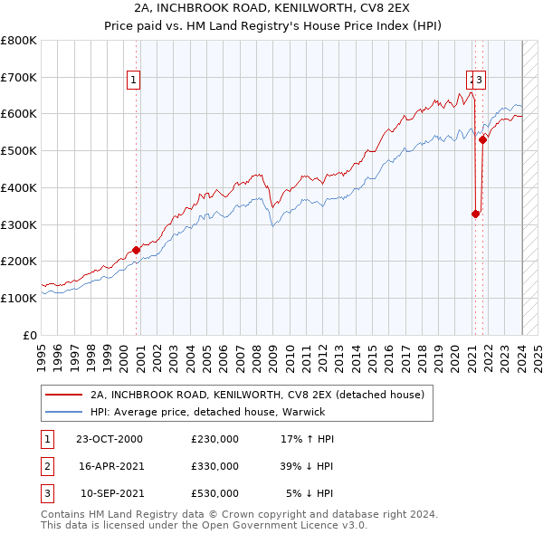 2A, INCHBROOK ROAD, KENILWORTH, CV8 2EX: Price paid vs HM Land Registry's House Price Index