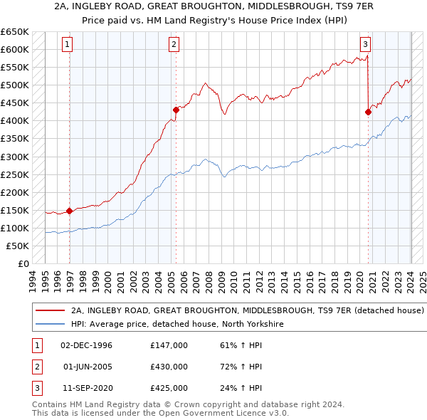 2A, INGLEBY ROAD, GREAT BROUGHTON, MIDDLESBROUGH, TS9 7ER: Price paid vs HM Land Registry's House Price Index