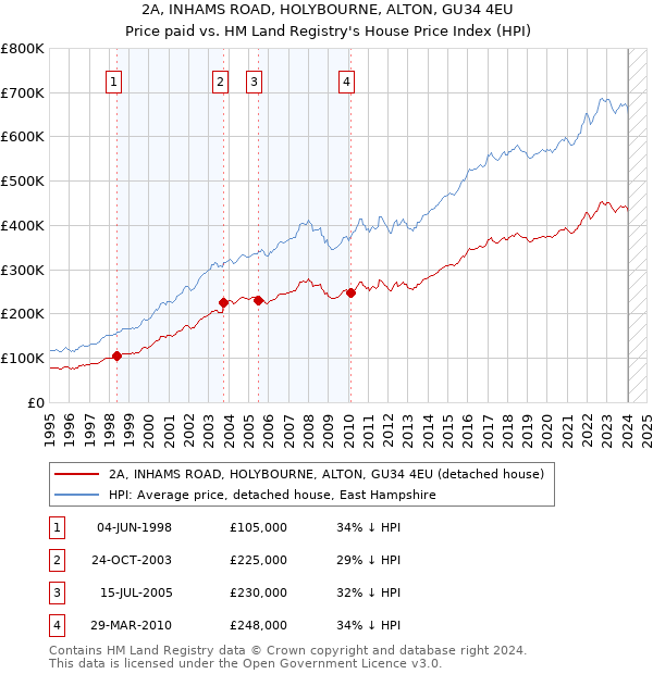 2A, INHAMS ROAD, HOLYBOURNE, ALTON, GU34 4EU: Price paid vs HM Land Registry's House Price Index