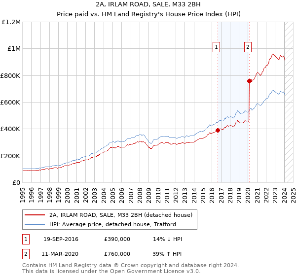 2A, IRLAM ROAD, SALE, M33 2BH: Price paid vs HM Land Registry's House Price Index