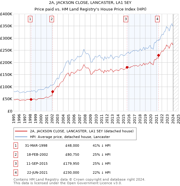 2A, JACKSON CLOSE, LANCASTER, LA1 5EY: Price paid vs HM Land Registry's House Price Index