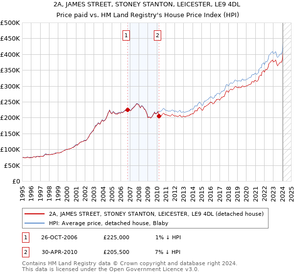 2A, JAMES STREET, STONEY STANTON, LEICESTER, LE9 4DL: Price paid vs HM Land Registry's House Price Index