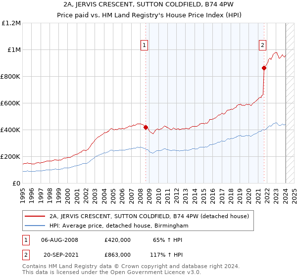 2A, JERVIS CRESCENT, SUTTON COLDFIELD, B74 4PW: Price paid vs HM Land Registry's House Price Index