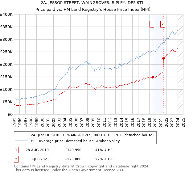 2A, JESSOP STREET, WAINGROVES, RIPLEY, DE5 9TL: Price paid vs HM Land Registry's House Price Index