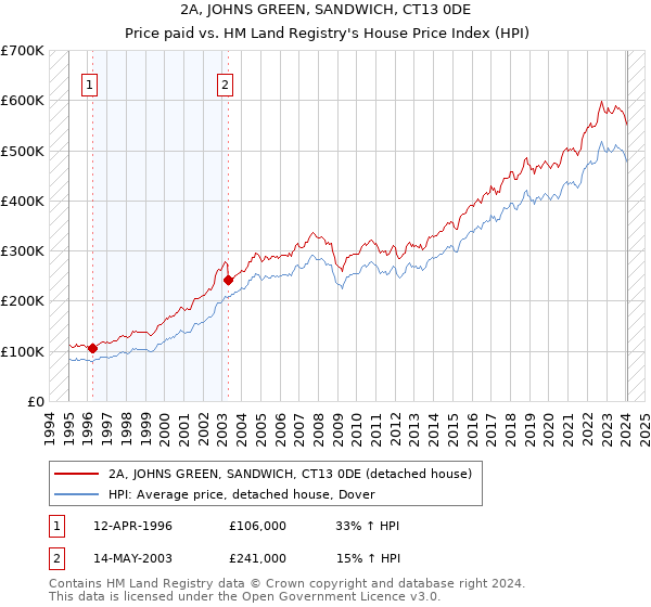2A, JOHNS GREEN, SANDWICH, CT13 0DE: Price paid vs HM Land Registry's House Price Index