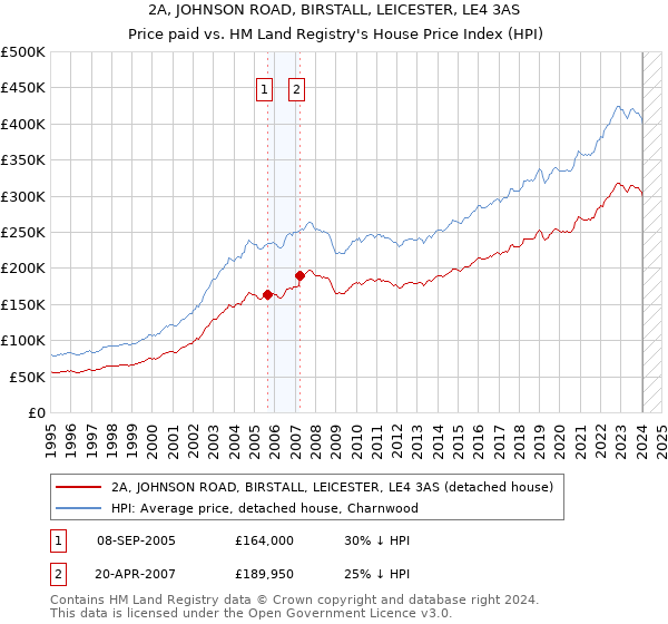 2A, JOHNSON ROAD, BIRSTALL, LEICESTER, LE4 3AS: Price paid vs HM Land Registry's House Price Index