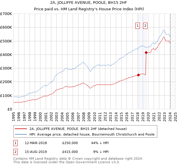 2A, JOLLIFFE AVENUE, POOLE, BH15 2HF: Price paid vs HM Land Registry's House Price Index