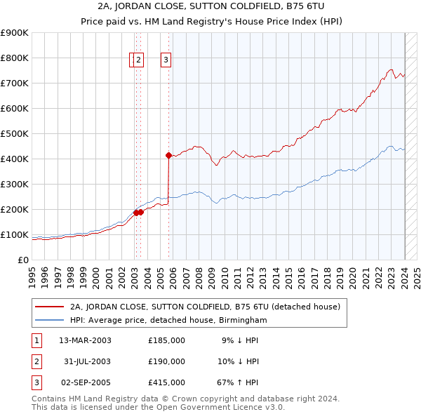 2A, JORDAN CLOSE, SUTTON COLDFIELD, B75 6TU: Price paid vs HM Land Registry's House Price Index