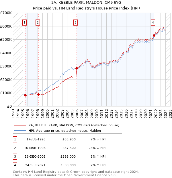 2A, KEEBLE PARK, MALDON, CM9 6YG: Price paid vs HM Land Registry's House Price Index