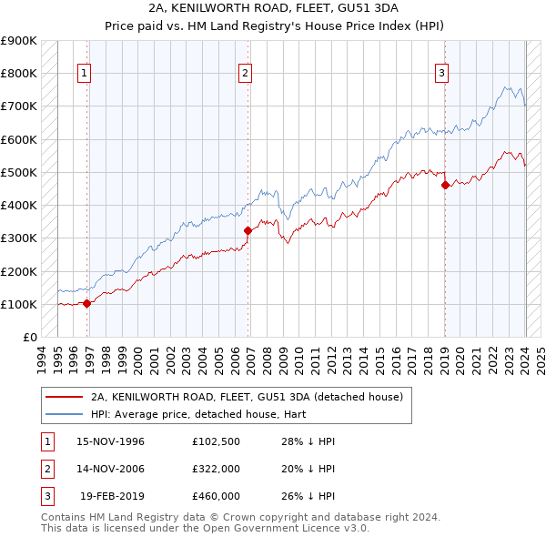 2A, KENILWORTH ROAD, FLEET, GU51 3DA: Price paid vs HM Land Registry's House Price Index