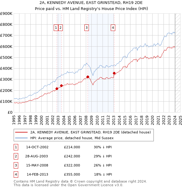 2A, KENNEDY AVENUE, EAST GRINSTEAD, RH19 2DE: Price paid vs HM Land Registry's House Price Index