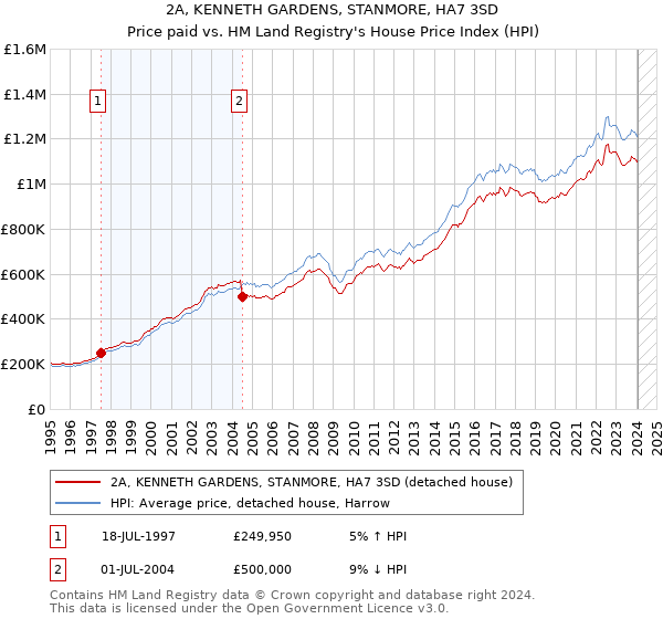 2A, KENNETH GARDENS, STANMORE, HA7 3SD: Price paid vs HM Land Registry's House Price Index