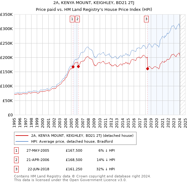 2A, KENYA MOUNT, KEIGHLEY, BD21 2TJ: Price paid vs HM Land Registry's House Price Index