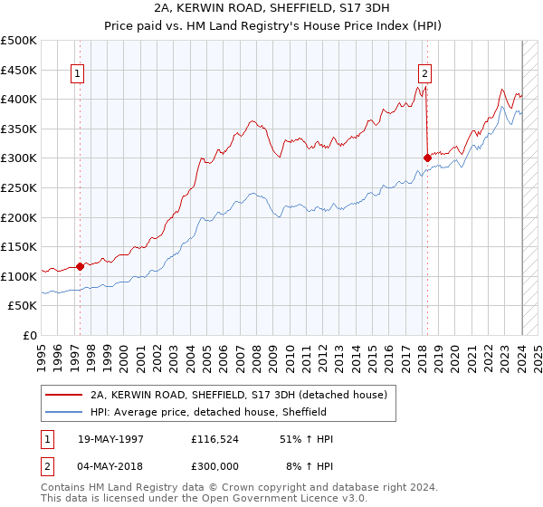2A, KERWIN ROAD, SHEFFIELD, S17 3DH: Price paid vs HM Land Registry's House Price Index