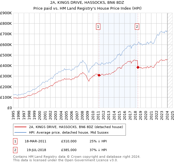 2A, KINGS DRIVE, HASSOCKS, BN6 8DZ: Price paid vs HM Land Registry's House Price Index