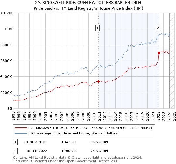 2A, KINGSWELL RIDE, CUFFLEY, POTTERS BAR, EN6 4LH: Price paid vs HM Land Registry's House Price Index