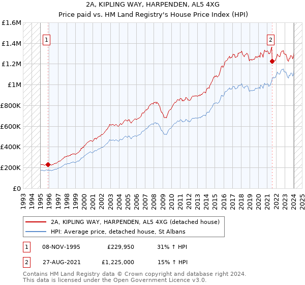 2A, KIPLING WAY, HARPENDEN, AL5 4XG: Price paid vs HM Land Registry's House Price Index