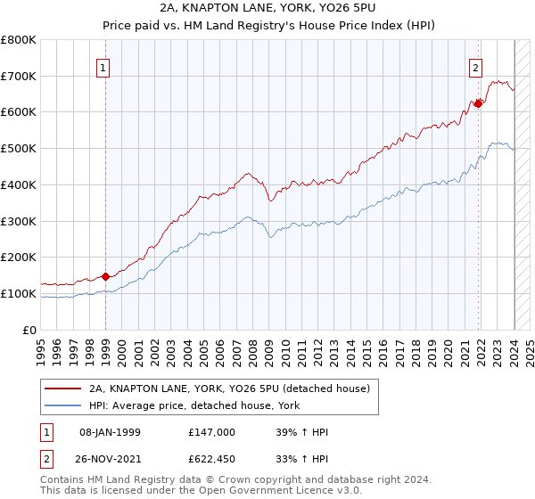 2A, KNAPTON LANE, YORK, YO26 5PU: Price paid vs HM Land Registry's House Price Index