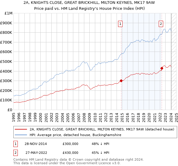 2A, KNIGHTS CLOSE, GREAT BRICKHILL, MILTON KEYNES, MK17 9AW: Price paid vs HM Land Registry's House Price Index