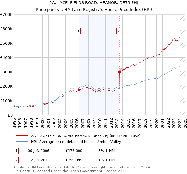2A, LACEYFIELDS ROAD, HEANOR, DE75 7HJ: Price paid vs HM Land Registry's House Price Index