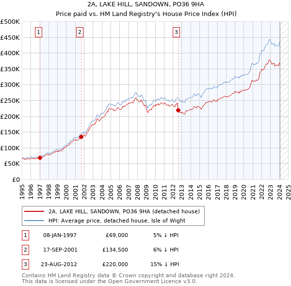 2A, LAKE HILL, SANDOWN, PO36 9HA: Price paid vs HM Land Registry's House Price Index