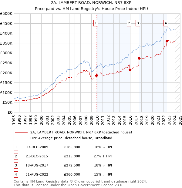 2A, LAMBERT ROAD, NORWICH, NR7 8XP: Price paid vs HM Land Registry's House Price Index