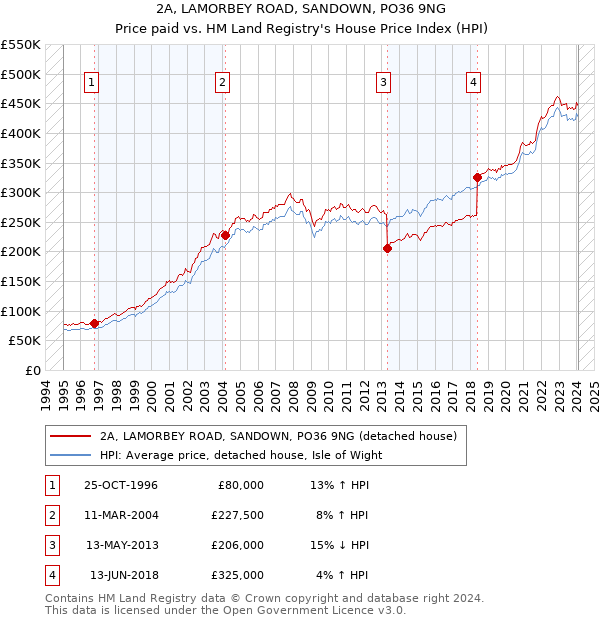 2A, LAMORBEY ROAD, SANDOWN, PO36 9NG: Price paid vs HM Land Registry's House Price Index