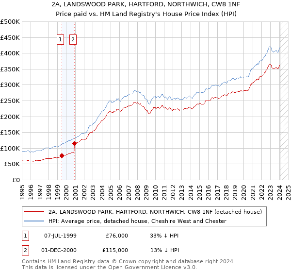 2A, LANDSWOOD PARK, HARTFORD, NORTHWICH, CW8 1NF: Price paid vs HM Land Registry's House Price Index