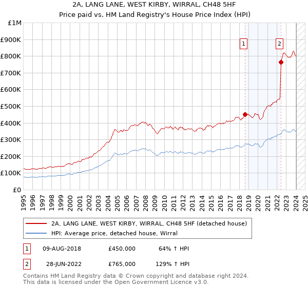 2A, LANG LANE, WEST KIRBY, WIRRAL, CH48 5HF: Price paid vs HM Land Registry's House Price Index