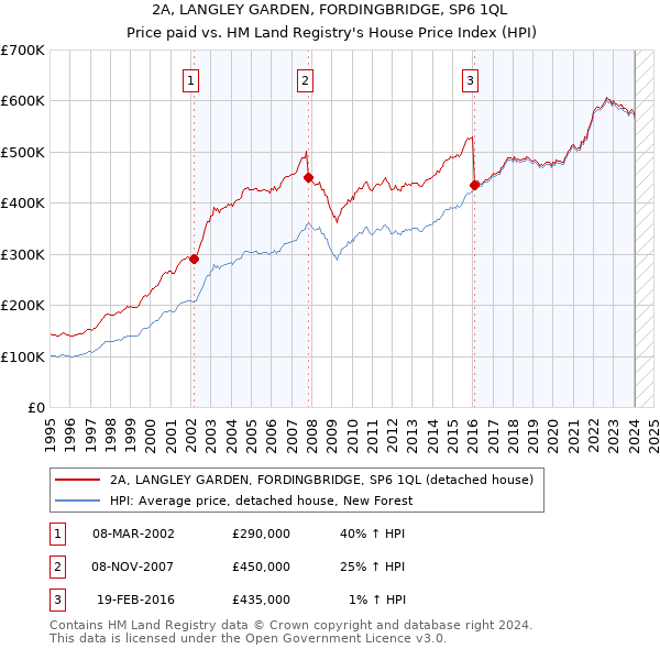 2A, LANGLEY GARDEN, FORDINGBRIDGE, SP6 1QL: Price paid vs HM Land Registry's House Price Index