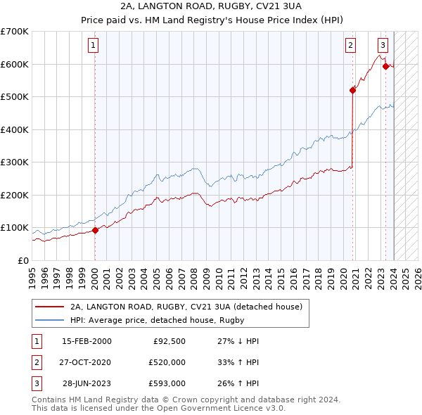 2A, LANGTON ROAD, RUGBY, CV21 3UA: Price paid vs HM Land Registry's House Price Index