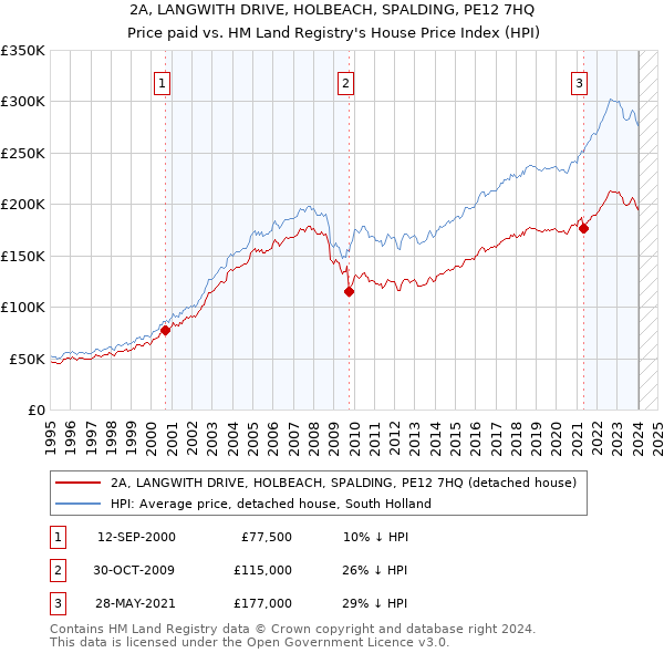 2A, LANGWITH DRIVE, HOLBEACH, SPALDING, PE12 7HQ: Price paid vs HM Land Registry's House Price Index