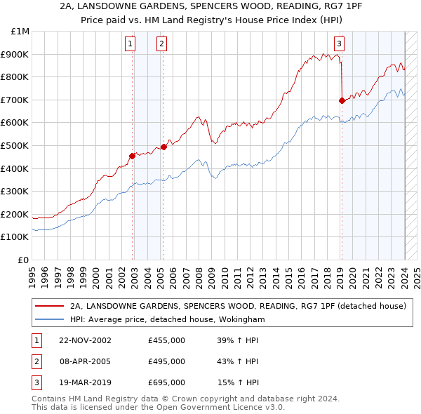2A, LANSDOWNE GARDENS, SPENCERS WOOD, READING, RG7 1PF: Price paid vs HM Land Registry's House Price Index