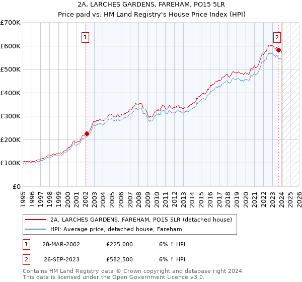 2A, LARCHES GARDENS, FAREHAM, PO15 5LR: Price paid vs HM Land Registry's House Price Index